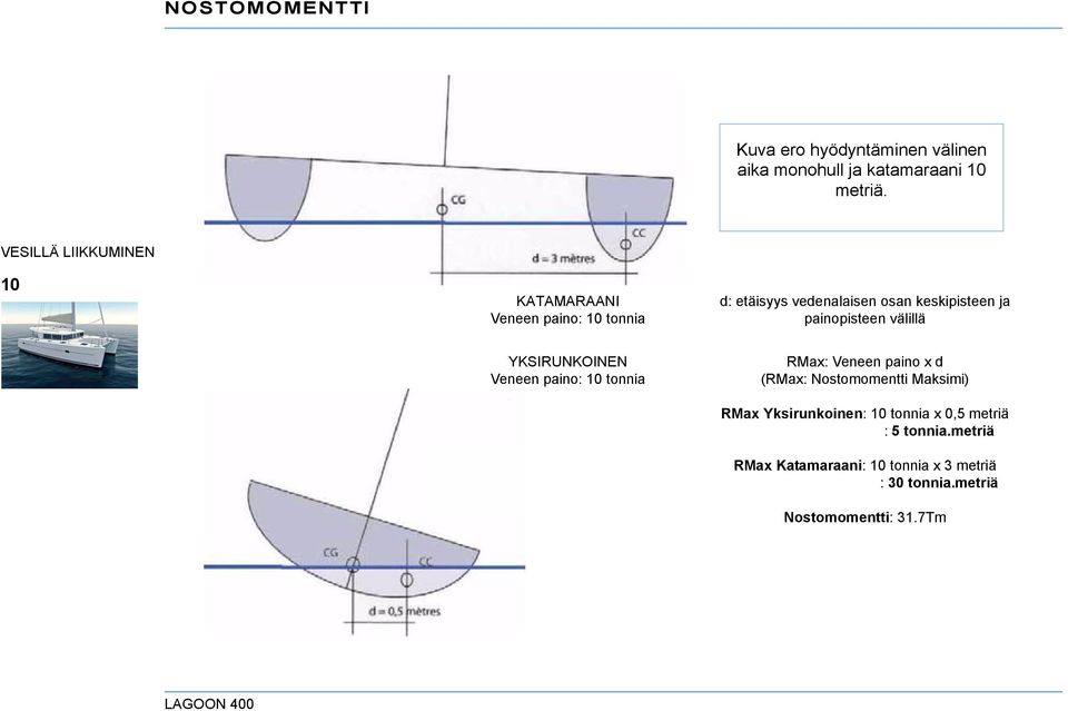 painopisteen välillä YKSIRUNKOINEN Veneen paino: 10 tonnia RMax: Veneen paino x d (RMax: Nostomomentti