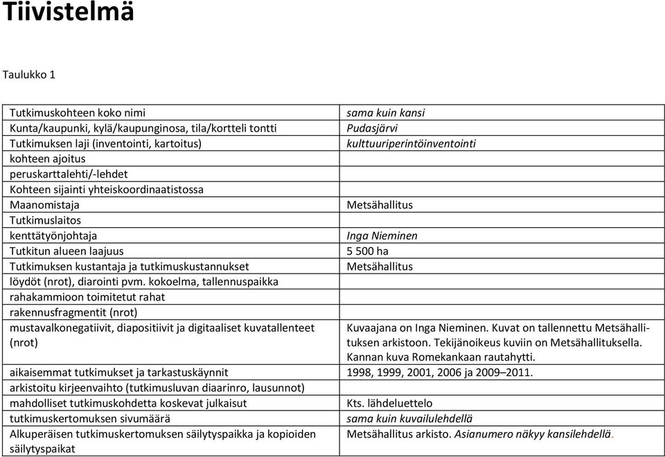 kokoelma, tallennuspaikka rahakammioon toimitetut rahat rakennusfragmentit (nrot) mustavalkonegatiivit, diapositiivit ja digitaaliset kuvatallenteet (nrot) sama kuin kansi Pudasjärvi