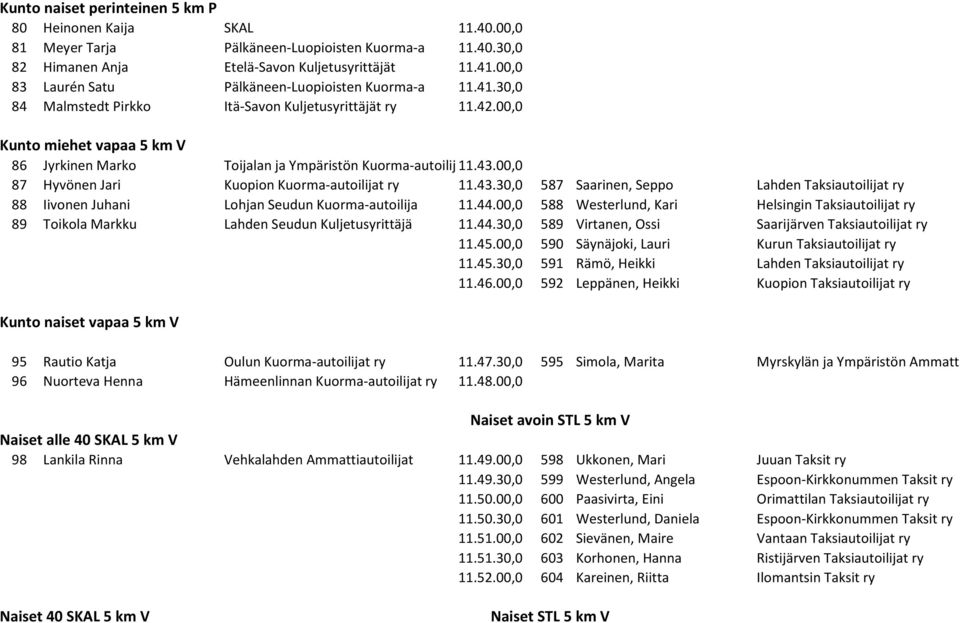 00,0 Kunto miehet vapaa 5 km V 86 Jyrkinen Marko Toijalan ja Ympäristön Kuorma-autoilijat 11.43.00,0 87 Hyvönen Jari Kuopion Kuorma-autoilijat ry 11.43.30,0 587 Saarinen, Seppo Lahden Taksiautoilijat ry 88 Iivonen Juhani Lohjan Seudun Kuorma-autoilija 11.