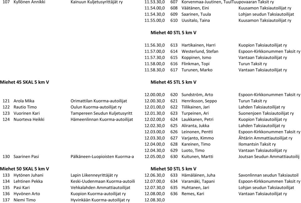 00,0 614 Westerlund, Stefan Espoon-Kirkkonummen Taksit ry 11.57.30,0 615 Koppinen, Ismo Vantaan Taksiautoilijat ry 11.58.