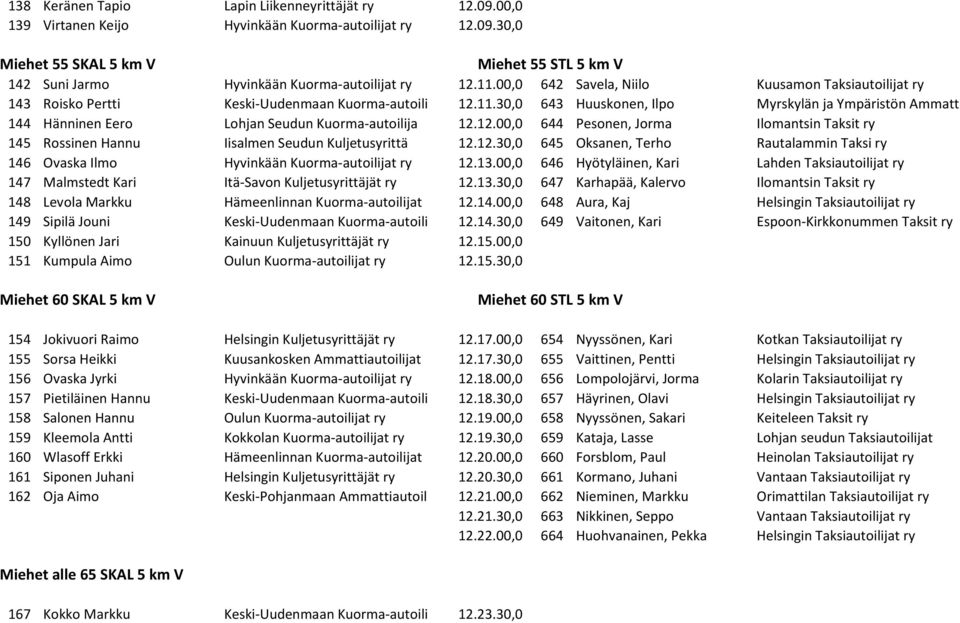 12.00,0 644 Pesonen, Jorma Ilomantsin Taksit ry 145 Rossinen Hannu Iisalmen Seudun Kuljetusyrittä 12.12.30,0 645 Oksanen, Terho Rautalammin Taksi ry 146 Ovaska Ilmo Hyvinkään Kuorma-autoilijat ry 12.