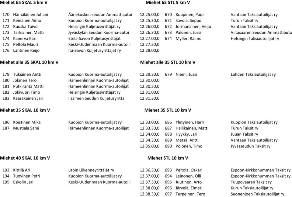 00,0 672 Jormanainen, Veijo Vantaan Taksiautoilijat ry 173 Tarkiainen Matti Jyväskylän Seudun Kuorma-autoi 12.26.