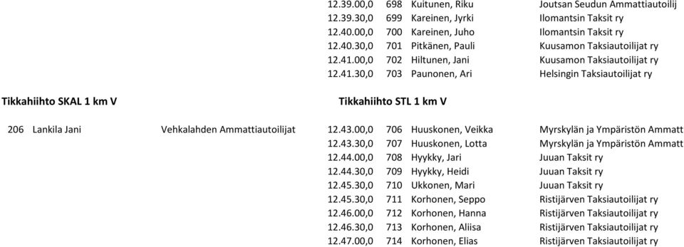 43.00,0 706 Huuskonen, Veikka Myrskylän ja Ympäristön Ammatt 12.43.30,0 707 Huuskonen, Lotta Myrskylän ja Ympäristön Ammatt 12.44.00,0 708 Hyykky, Jari Juuan Taksit ry 12.44.30,0 709 Hyykky, Heidi Juuan Taksit ry 12.