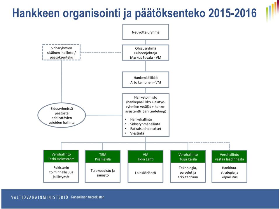 Sari Lindeberg) Hankehallinto Sidosryhmähallinta Ratkaisuehdotukset ViesIntä Verohallinto Terhi Holmström TEM Piia Rekilä VM Ilkka LahI Verohallinto Tuija Kaisla