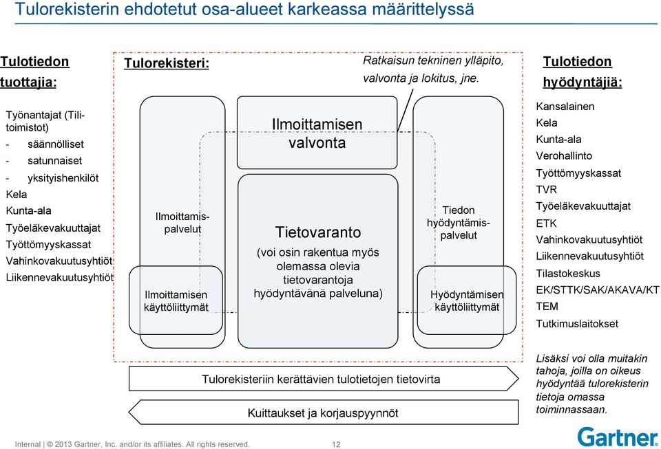 Ilmoittamispalvelut Ilmoittamisen käyttöliittymät Ilmoittamisen valvonta Ratkaisun ylläpito Tietovaranto (voi osin rakentua myös olemassa olevia tietovarantoja hyödyntävänä palveluna) Tiedon