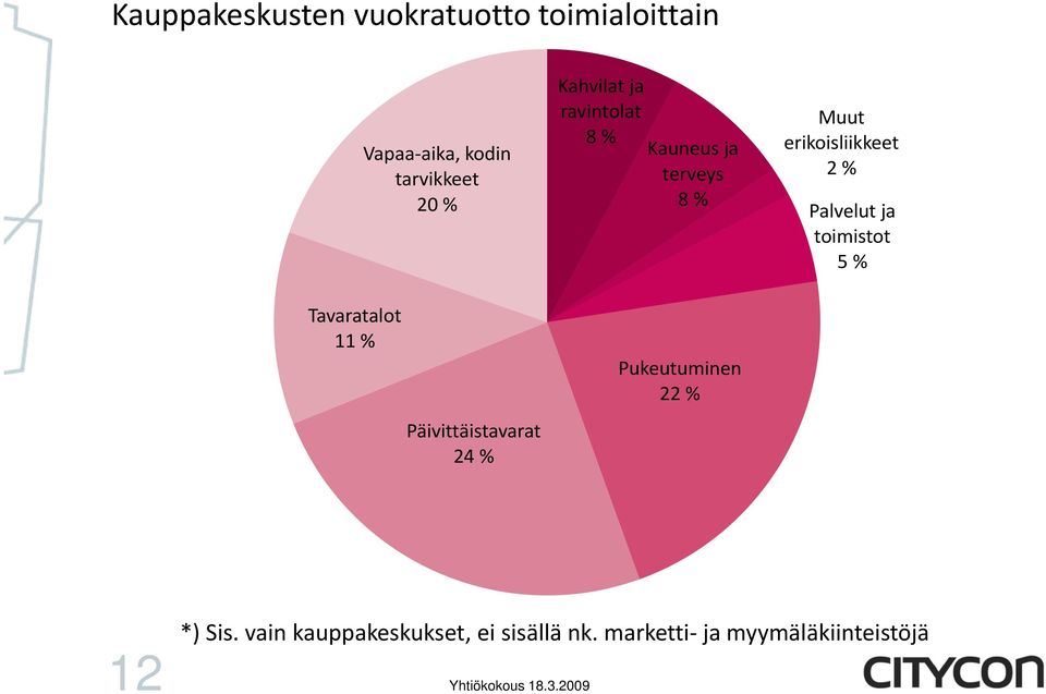 terveys 8 % Pukeutuminen 22 % Muut erikoisliikkeet 2 % Palvelut ja toimistot 5