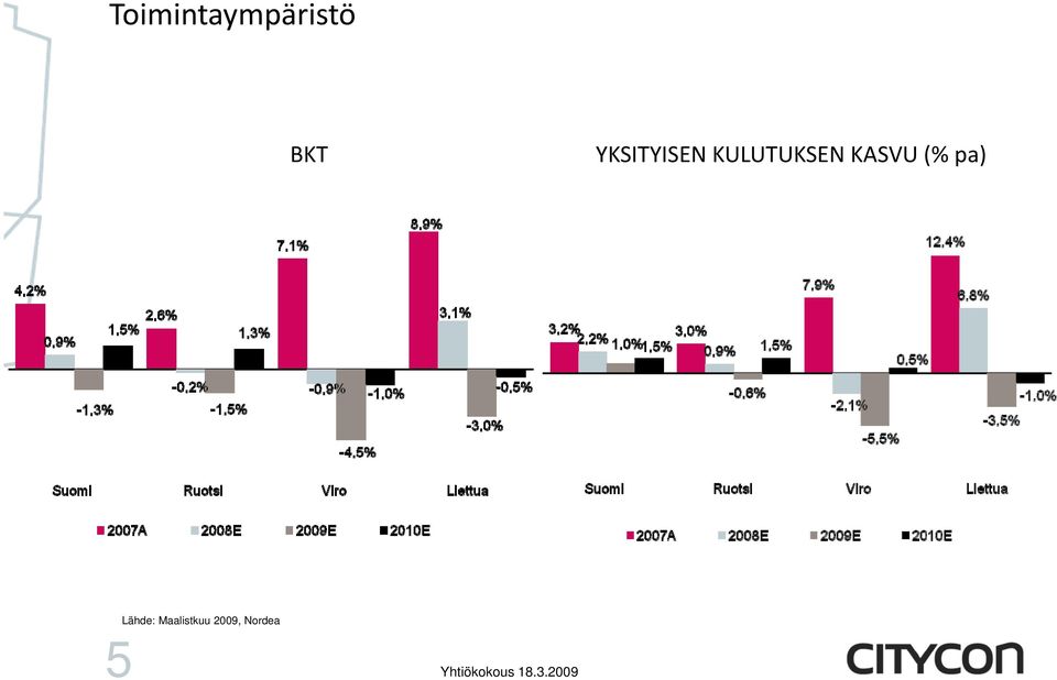 KASVU (% pa) 5 Lähde: