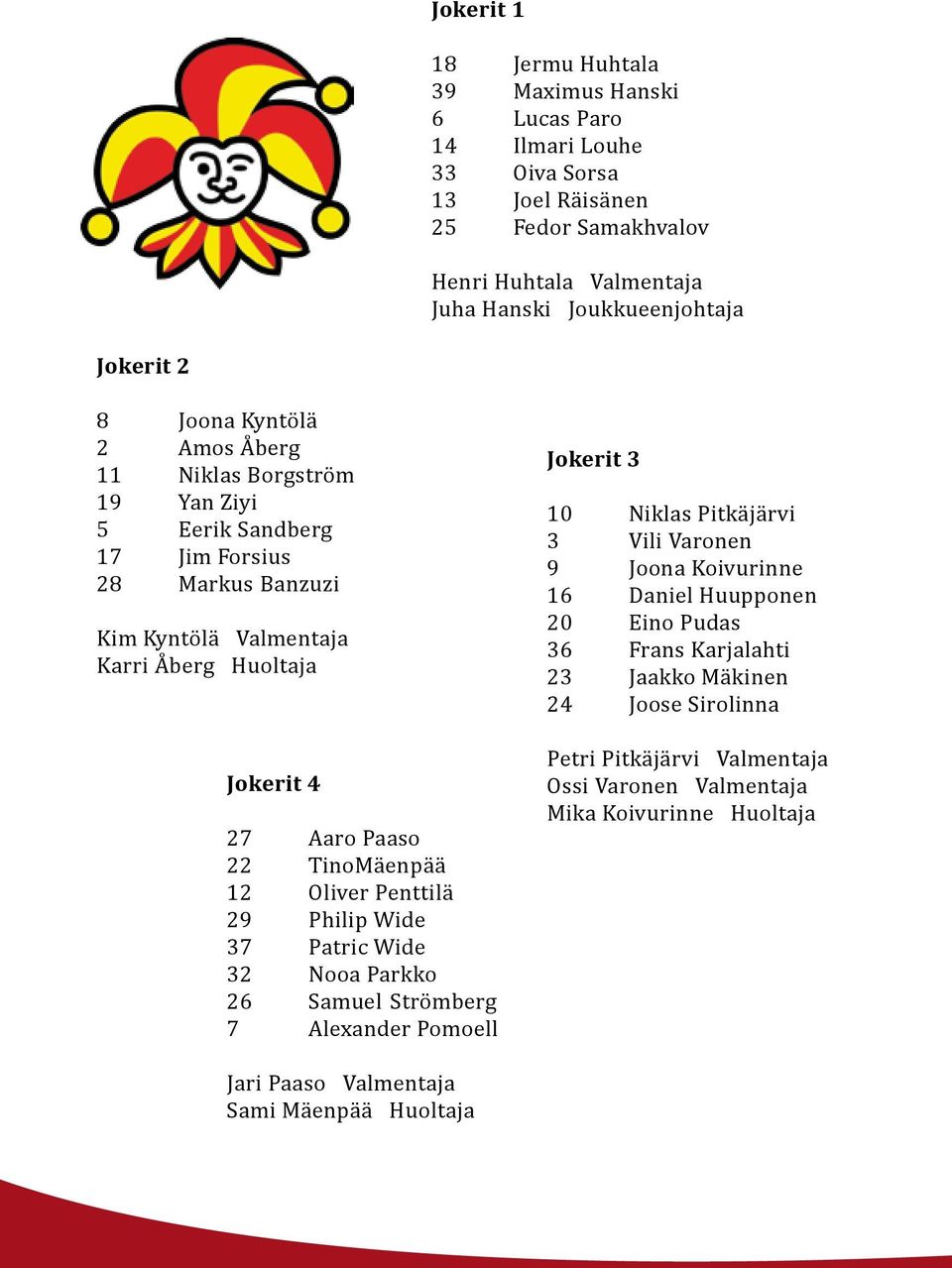 TinoMäenpää 12 Oliver Penttilä 29 Philip Wide 37 Patric Wide 32 Nooa Parkko 26 Samuel Strömberg 7 Alexander Pomoell Jokerit 3 10 Niklas Pitkäjärvi 3 Vili Varonen 9 Joona Koivurinne 16 Daniel