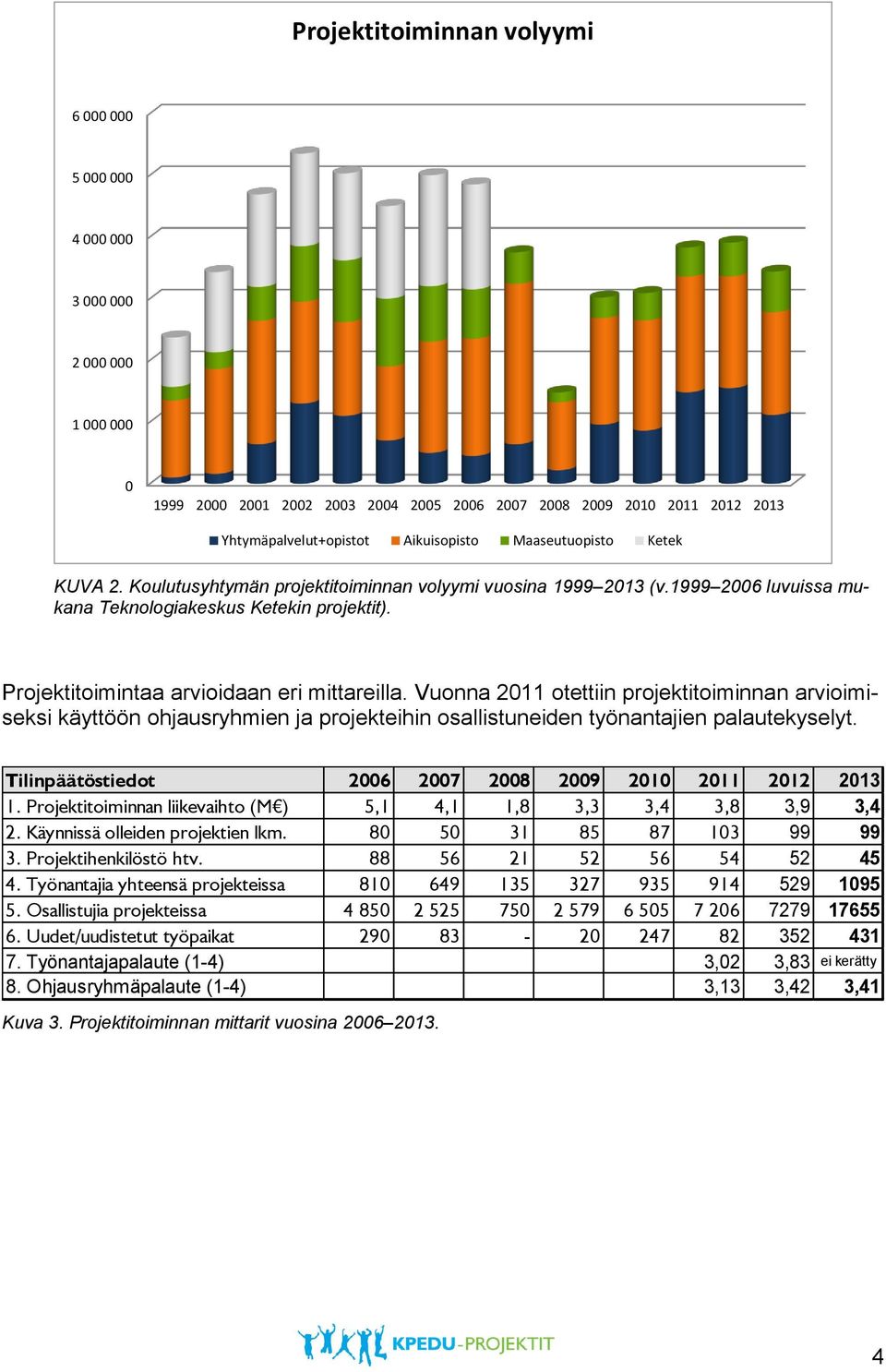 Vuonna 2011 otettiin projektitoiminnan arvioimiseksi käyttöön ohjausryhmien ja projekteihin osallistuneiden työnantajien palautekyselyt. Tilinpäätöstiedot 2006 2007 2008 2009 2010 2011 2012 2013 1.