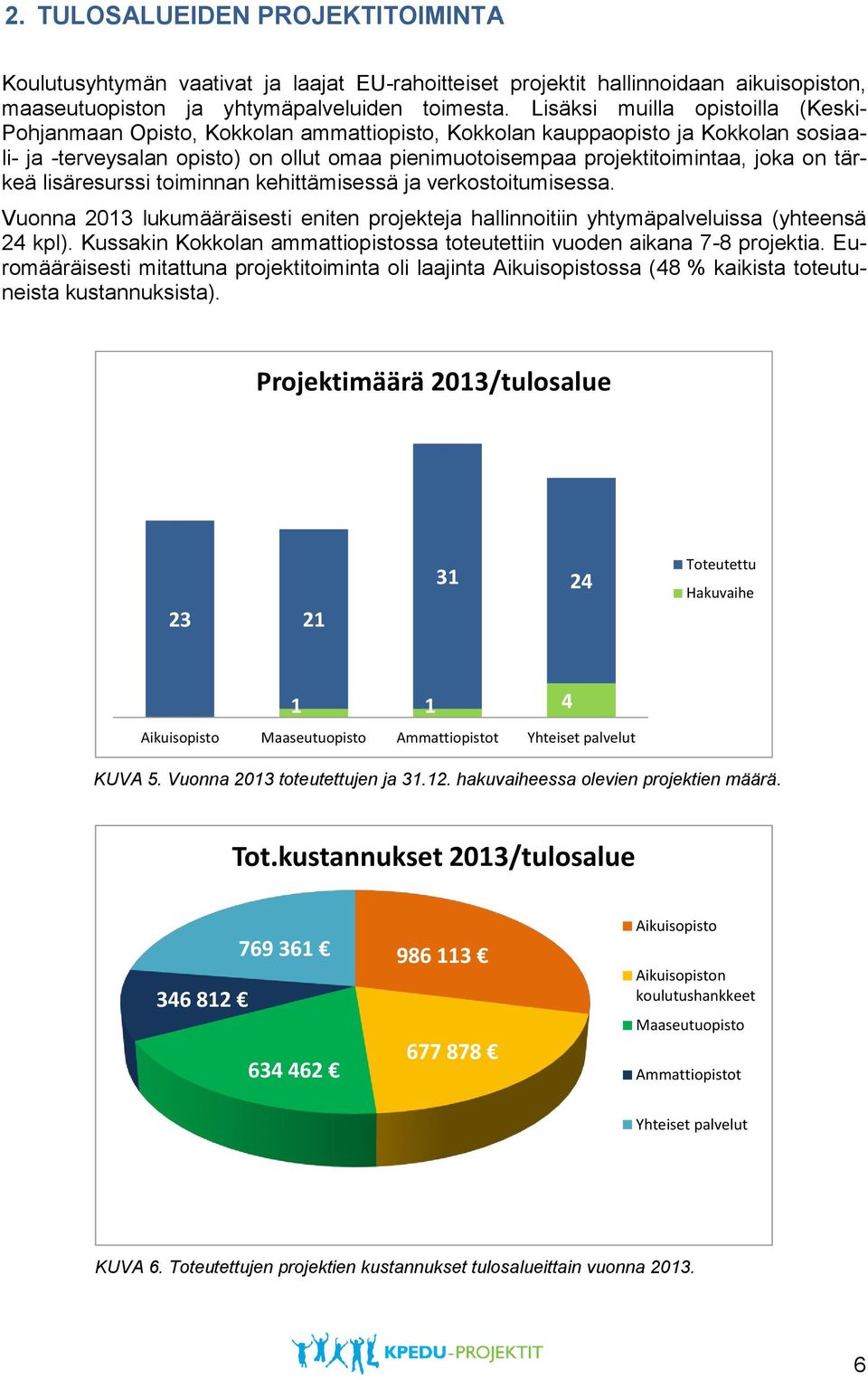 joka on tärkeä lisäresurssi toiminnan kehittämisessä ja verkostoitumisessa. Vuonna 2013 lukumääräisesti eniten projekteja hallinnoitiin yhtymäpalveluissa (yhteensä 24 kpl).