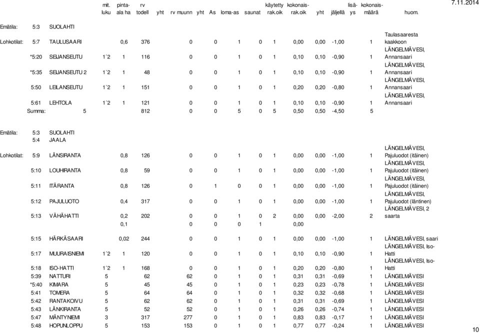 Annansaari Annansaari Annansaari Emätila: 5:3 SUOLAHTI 5:4 JAALA Lohkotilat: 5:9 LÄNSIRANTA 0,8 126 0 0 1 0 1 0,00 0,00-1,00 1 5:10 LOUHIRANTA 0,8 59 0 0 1 0 1 0,00 0,00-1,00 1 5:11 ITÄRANTA 0,8 126