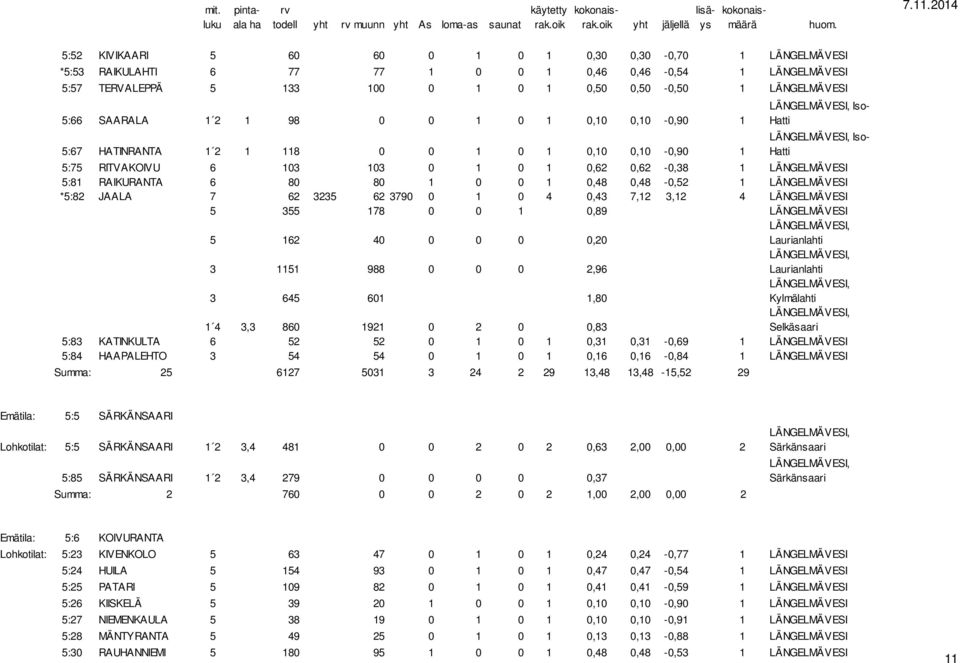 RAIKURANTA 6 80 80 1 0 0 1 0,48 0,48-0,52 1 LÄNGELMÄVESI *5:82 JAALA 7 62 3235 62 3790 0 1 0 4 0,43 7,12 3,12 4 LÄNGELMÄVESI 5 355 178 0 0 1 0,89 LÄNGELMÄVESI 5 162 40 0 0 0 0,20 Laurianlahti 3 1151