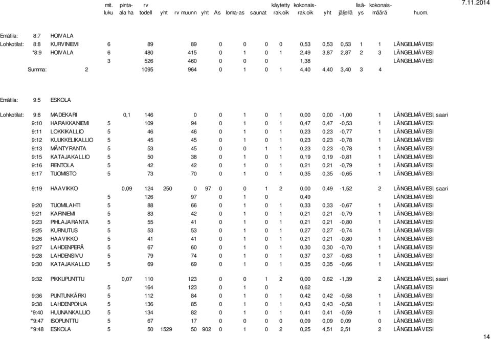 LÄNGELMÄVESI 9:11 LOKKIKALLIO 5 46 46 0 1 0 1 0,23 0,23-0,77 1 LÄNGELMÄVESI 9:12 KUUKKELIKALLIO 5 45 45 0 1 0 1 0,23 0,23-0,78 1 LÄNGELMÄVESI 9:13 MÄNTYRANTA 5 53 45 0 0 1 1 0,23 0,23-0,78 1