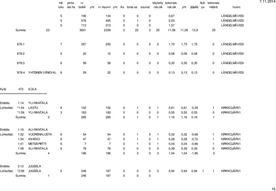 Kylä: 472 ILOLA ============================ Emätila: 1:14 YLI-RANTALA Lohkotilat: *1:54 LASTU 6 102 102 0 1 0 1 0,61 0,61-0,39 1 KIRKKOJÄRVI *1:59 YLI-RANTALA 3 183 183 0 0 0 0 0,55 0,55 0,55 0