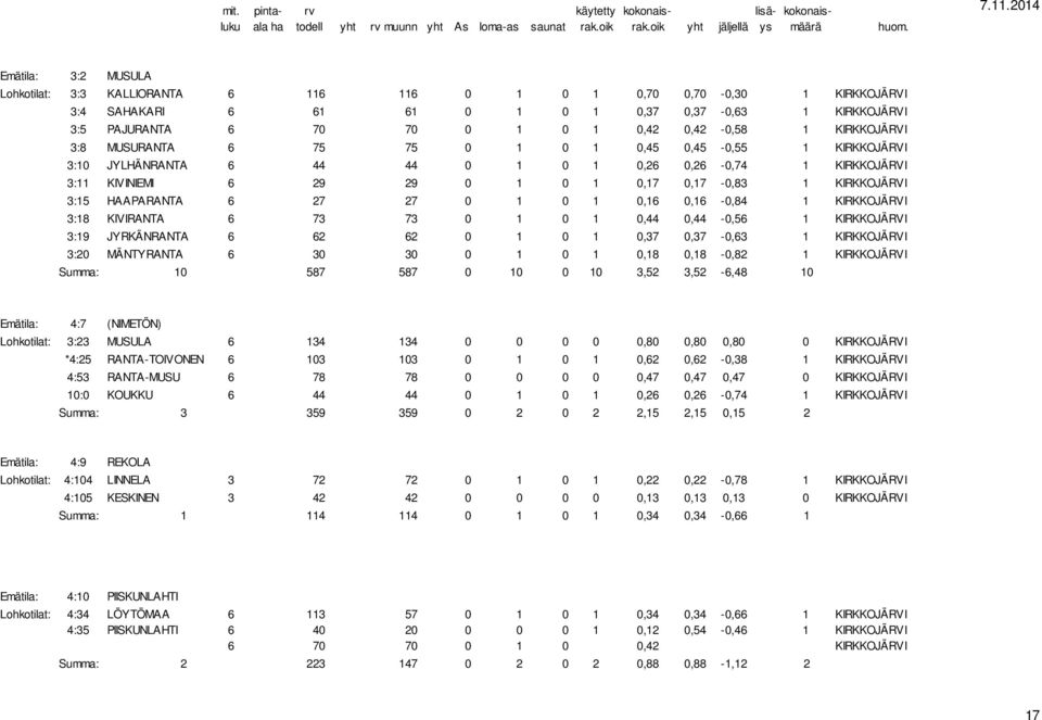 KIRKKOJÄRVI 3:15 HAAPARANTA 6 27 27 0 1 0 1 0,16 0,16-0,84 1 KIRKKOJÄRVI 3:18 KIVIRANTA 6 73 73 0 1 0 1 0,44 0,44-0,56 1 KIRKKOJÄRVI 3:19 JYRKÄNRANTA 6 62 62 0 1 0 1 0,37 0,37-0,63 1 KIRKKOJÄRVI 3:20