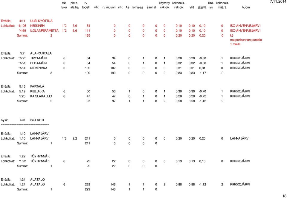 0 1 0 1 0,32 0,32-0,68 1 KIRKKOJÄRVI *'5:96 NIEMENMAA 3 102 102 0 0 0 0 0,31 0,31 0,31 0 KIRKKOJÄRVI Summa: 3 190 190 0 2 0 2 0,83 0,83-1,17 2 Emätila: 5:15 PARTALA Lohkotilat: 5:19 KIULUKKA 6 50 50