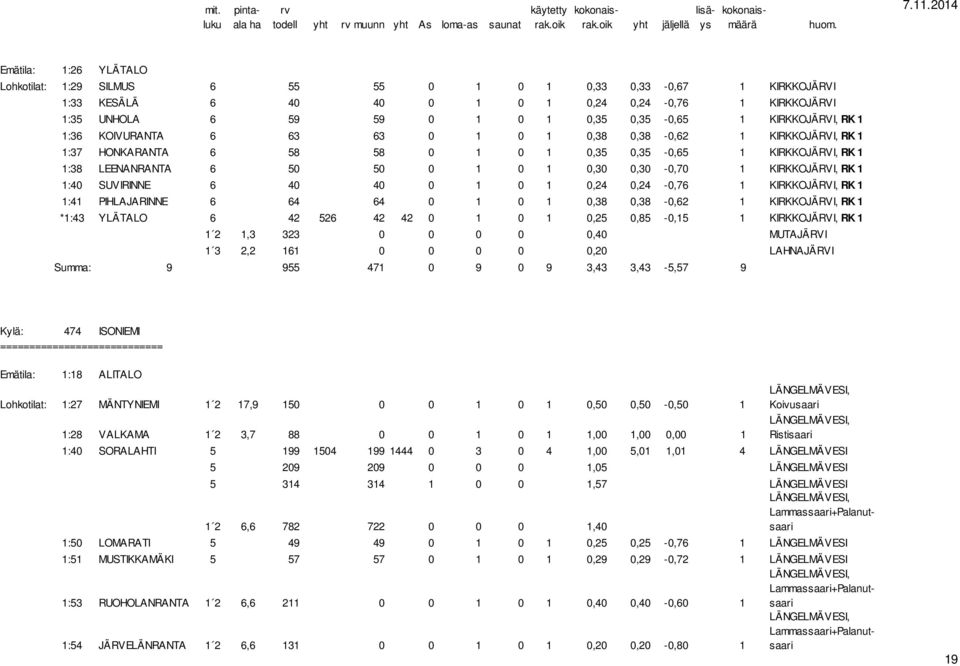 0,30-0,70 1 KIRKKOJÄRVI, RK 1 1:40 SUVIRINNE 6 40 40 0 1 0 1 0,24 0,24-0,76 1 KIRKKOJÄRVI, RK 1 1:41 PIHLAJARINNE 6 64 64 0 1 0 1 0,38 0,38-0,62 1 KIRKKOJÄRVI, RK 1 *1:43 YLÄTALO 6 42 526 42 42 0 1 0