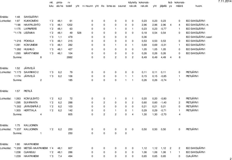 1 3 48,1 215 0 0 0 0 0 0,53 0,53 0,53 0 ISO SAKSIJÄRVI 1:281 KOIVUNIEMI 1 3 48,1 282 0 0 1 0 1 0,69 0,69-0,31 1 ISO SAKSIJÄRVI *1:282 HUUHILO 1 3 48,1 427 0 0 0 0 0 1,05 1,05 1,05 0 ISO SAKSIJÄRVI