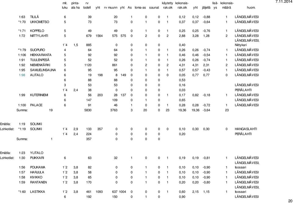 0,46 0,46-0,54 1 LÄNGELMÄVESI 1:91 TUULENPESÄ 5 52 52 0 1 0 1 0,26 0,26-0,74 1 LÄNGELMÄVESI 1:92 NIEMENKÄRKI 5 1120 861 0 2 0 2 4,31 4,31 2,31 2 LÄNGELMÄVESI 1:95 SAMUELINSAUNA 6 95 95 0 1 0 1 0,57