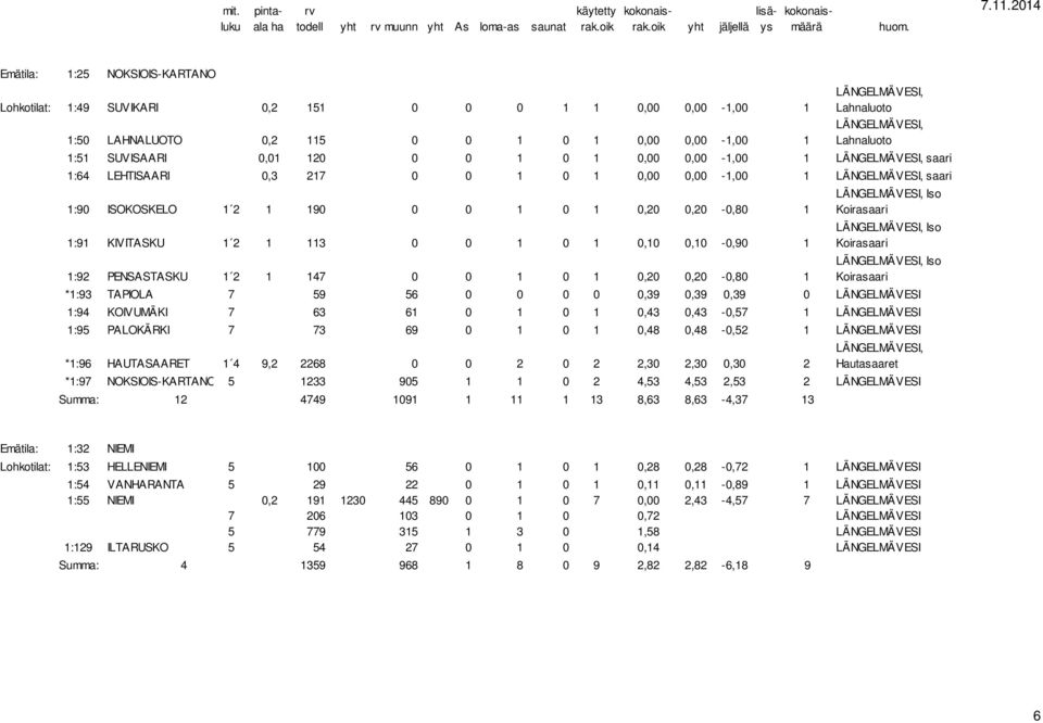 PENSASTASKU 1 2 1 147 0 0 1 0 1 0,20 0,20-0,80 1 Iso Koirasaari Iso Koirasaari Iso Koirasaari *1:93 TAPIOLA 7 59 56 0 0 0 0 0,39 0,39 0,39 0 LÄNGELMÄVESI 1:94 KOIVUMÄKI 7 63 61 0 1 0 1 0,43 0,43-0,57
