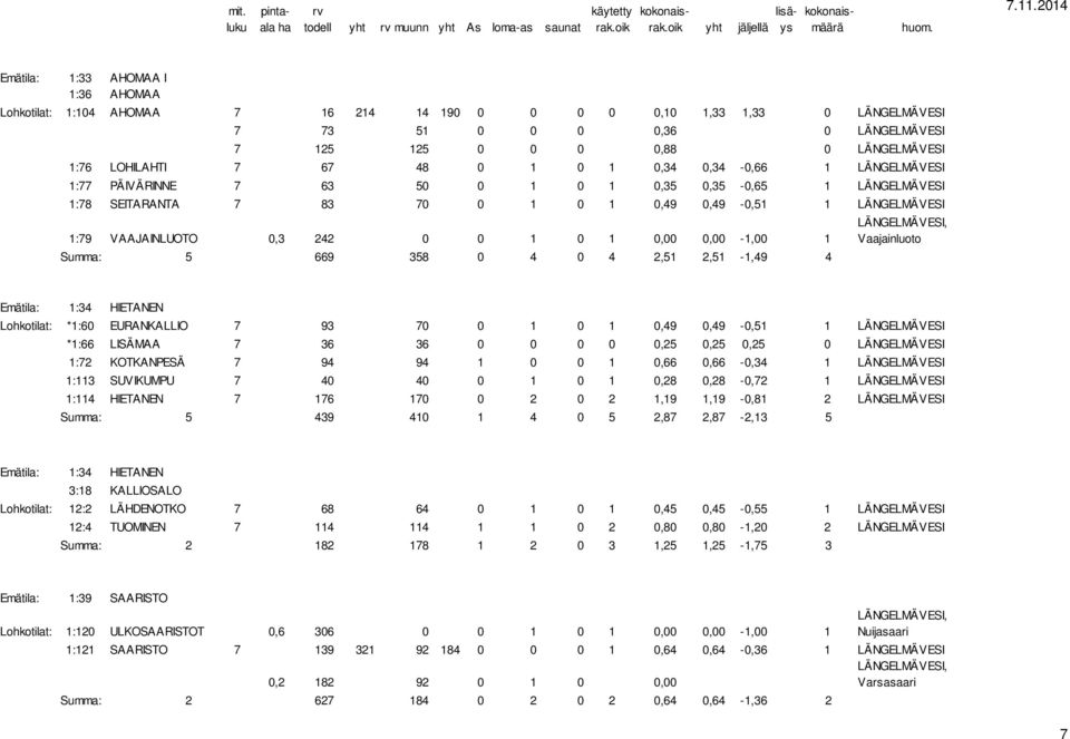 0,3 242 0 0 1 0 1 0,00 0,00-1,00 1 Summa: 5 669 358 0 4 0 4 2,51 2,51-1,49 4 Vaajainluoto Emätila: 1:34 HIETANEN Lohkotilat: *1:60 EURANKALLIO 7 93 70 0 1 0 1 0,49 0,49-0,51 1 LÄNGELMÄVESI *1:66