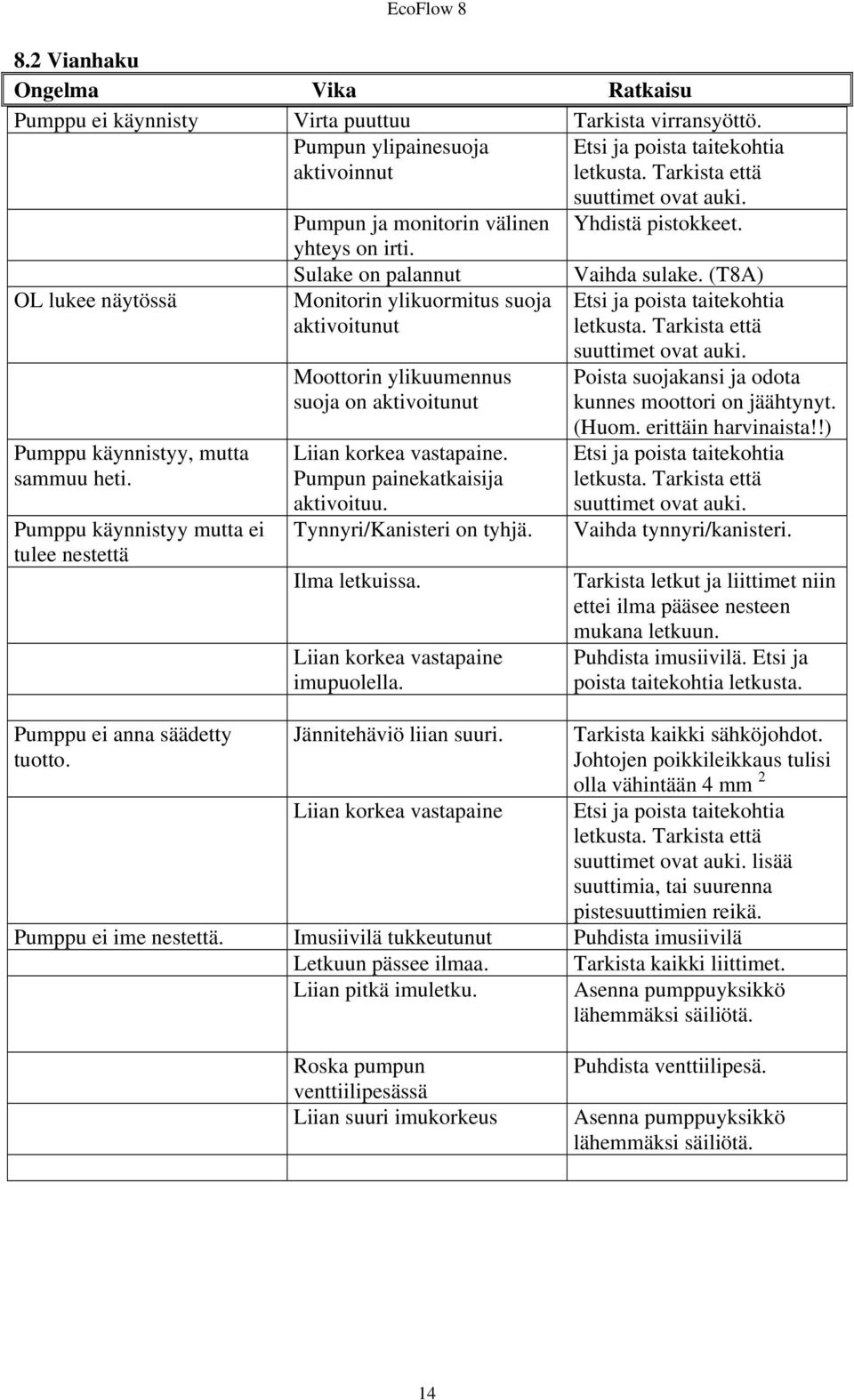 Sulake on palannut Monitorin ylikuormitus suoja aktivoitunut Moottorin ylikuumennus suoja on aktivoitunut Liian korkea vastapaine. Pumpun painekatkaisija aktivoituu. Tynnyri/Kanisteri on tyhjä.