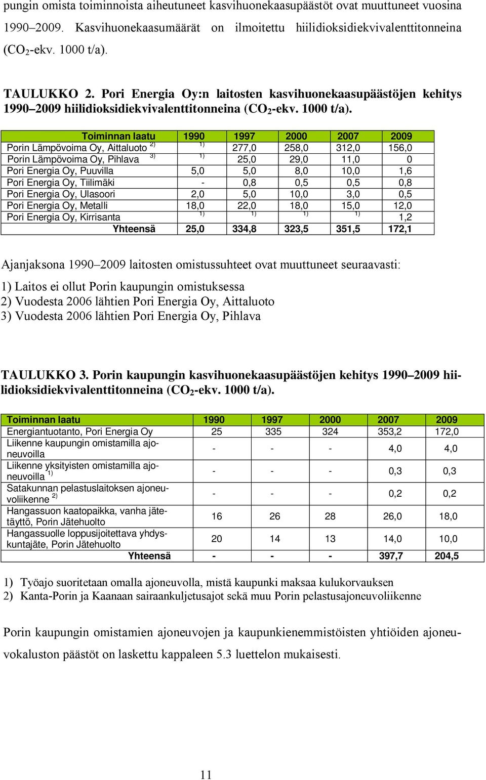 Toiminnan laatu 1990 1997 2000 2007 2009 Porin Lämpövoima Oy, Aittaluoto 2) 1) 277,0 258,0 312,0 156,0 Porin Lämpövoima Oy, Pihlava 3) 1) 25,0 29,0 11,0 0 Pori Energia Oy, Puuvilla 5,0 5,0 8,0 10,0