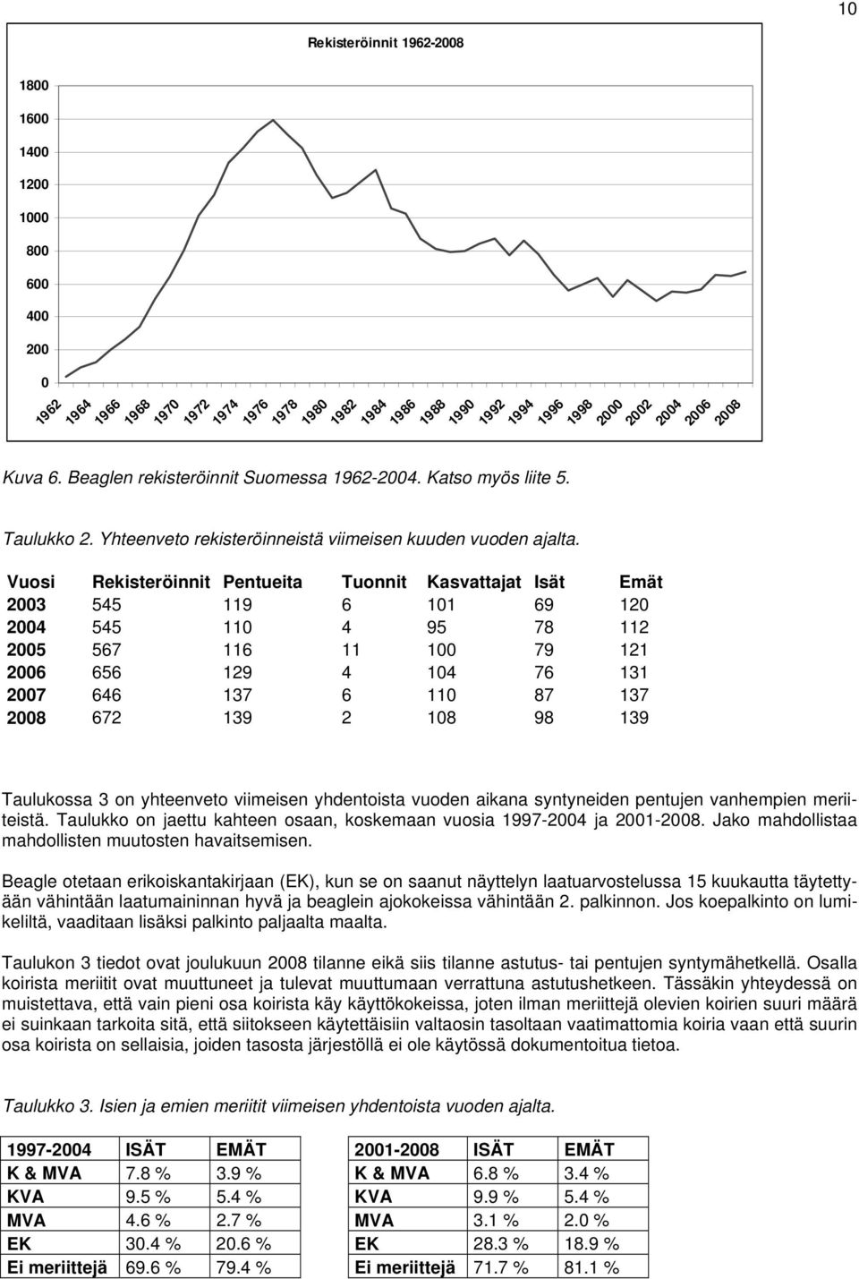 Vuosi Rekisteröinnit Pentueita Tuonnit Kasvattajat Isät Emät 2003 545 119 6 101 69 120 2004 545 110 4 95 78 112 2005 567 116 11 100 79 121 2006 656 129 4 104 76 131 2007 646 137 6 110 87 137 2008 672