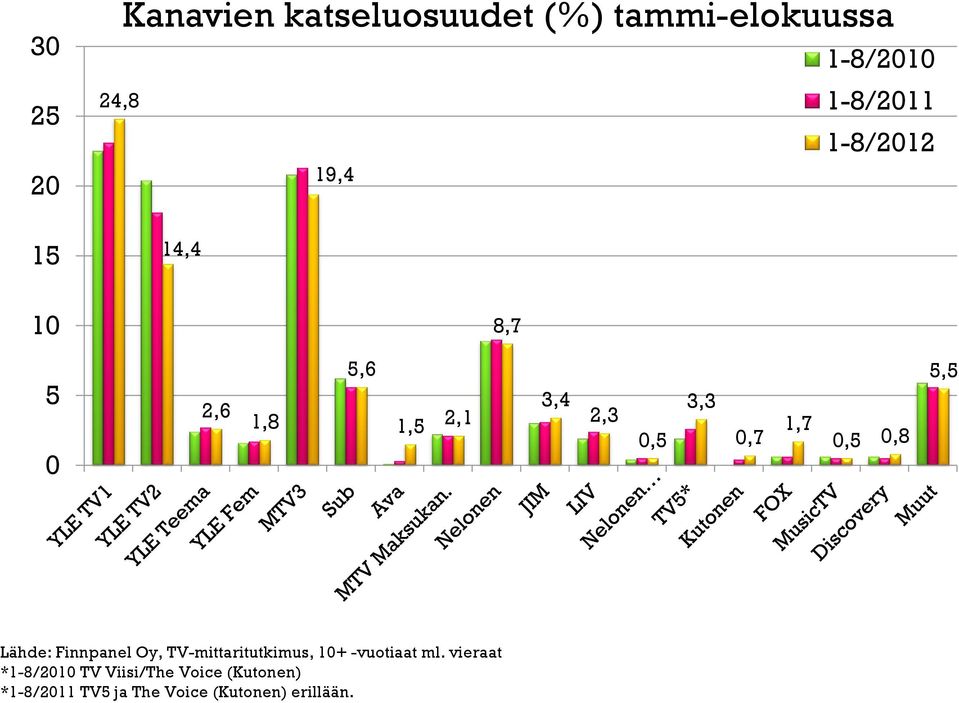 1,7 0,5 0,8 5,5 Lähde: Finnpanel Oy, TV-mittaritutkimus, 10+ -vuotiaat ml.