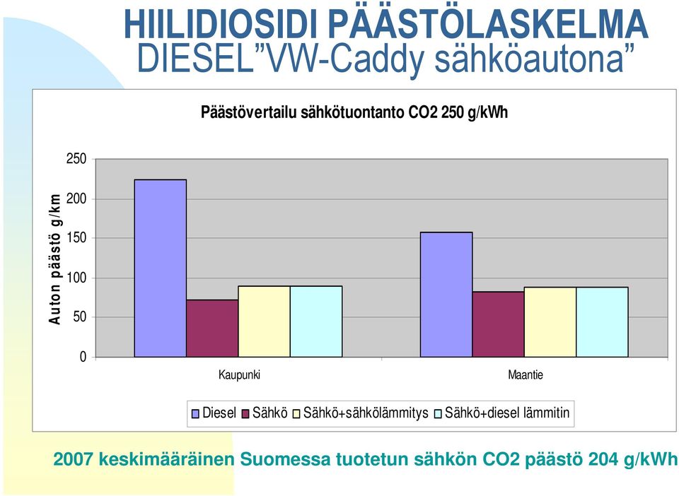 200 150 100 50 0 Kaupunki Maantie Diesel Sähkö Sähkö+sähkölämmitys