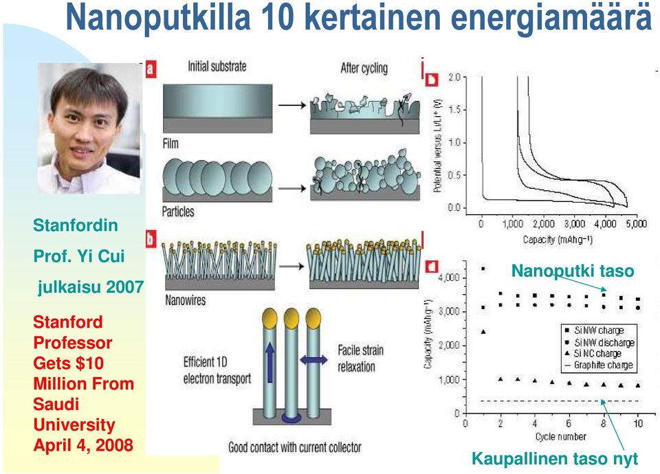 Yi Cui julkaisu 2007 Stanford Professor Gets