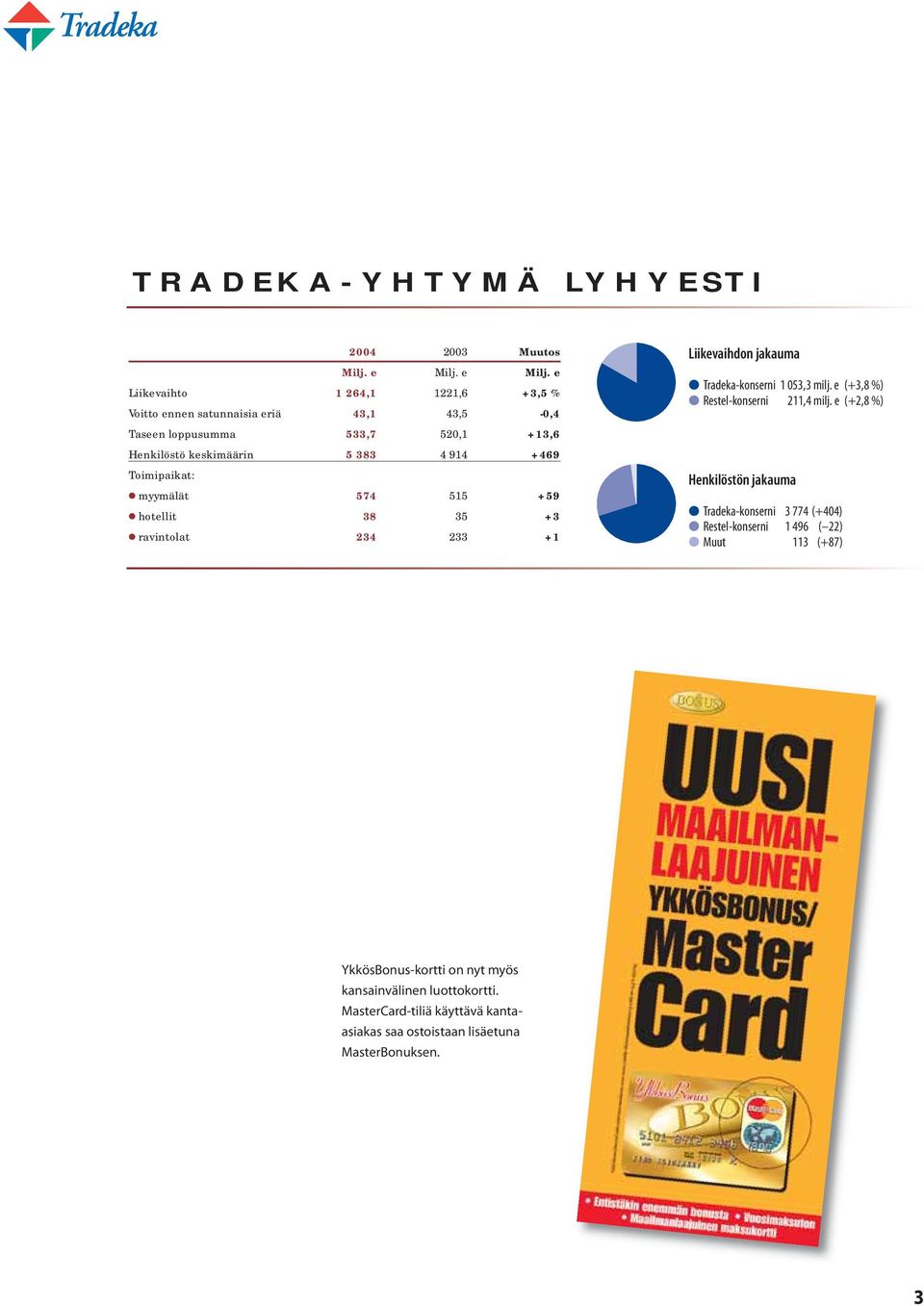 e Liikevaihto 1 264,1 1221,6 +3,5 % Voitto ennen satunnaisia eriä 43,1 43,5-0,4 Taseen loppusumma 533,7 520,1 +13,6 Henkilöstö keskimäärin 5 383 4 914 +469