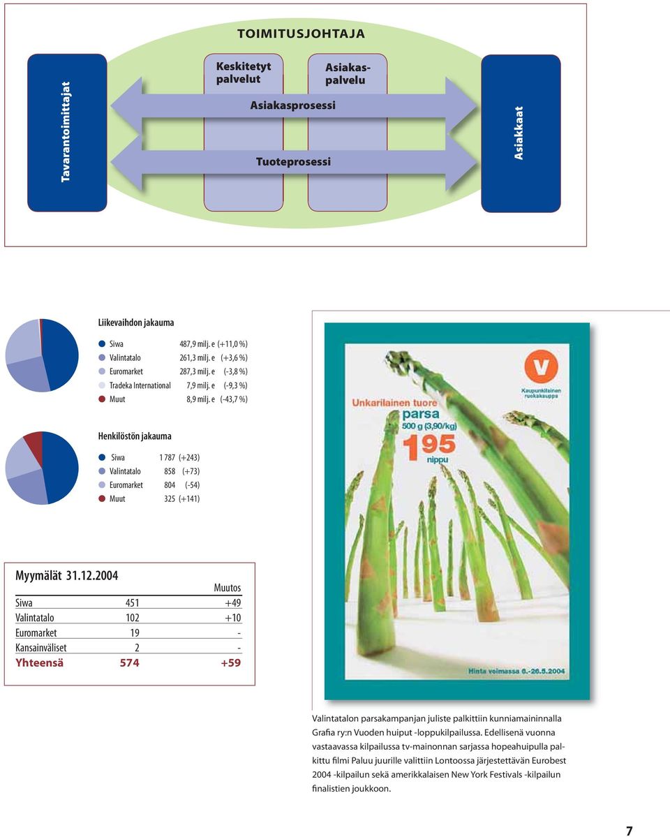 e (-43,7 %) Henkilöstön jakauma Siwa 1 787 (+243) Valintatalo 858 (+73) Euromarket 804 (-54) Muut 325 (+141) Myymälät 31.12.