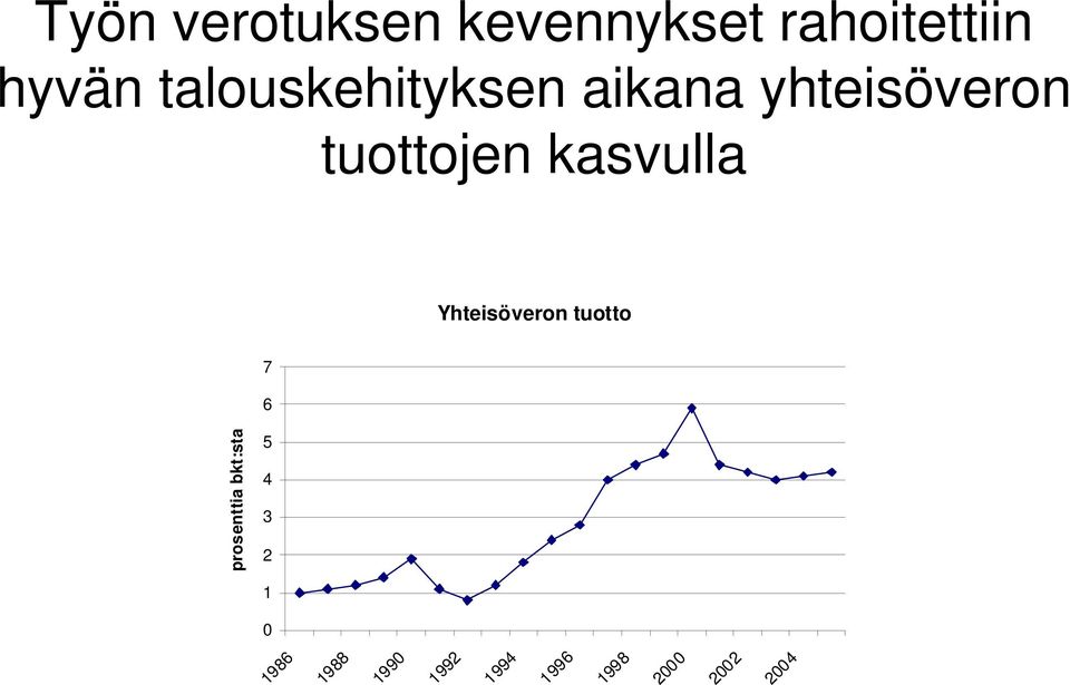 kasvulla Yhteisöveron tuotto 7 6 prosenttia bkt:sta