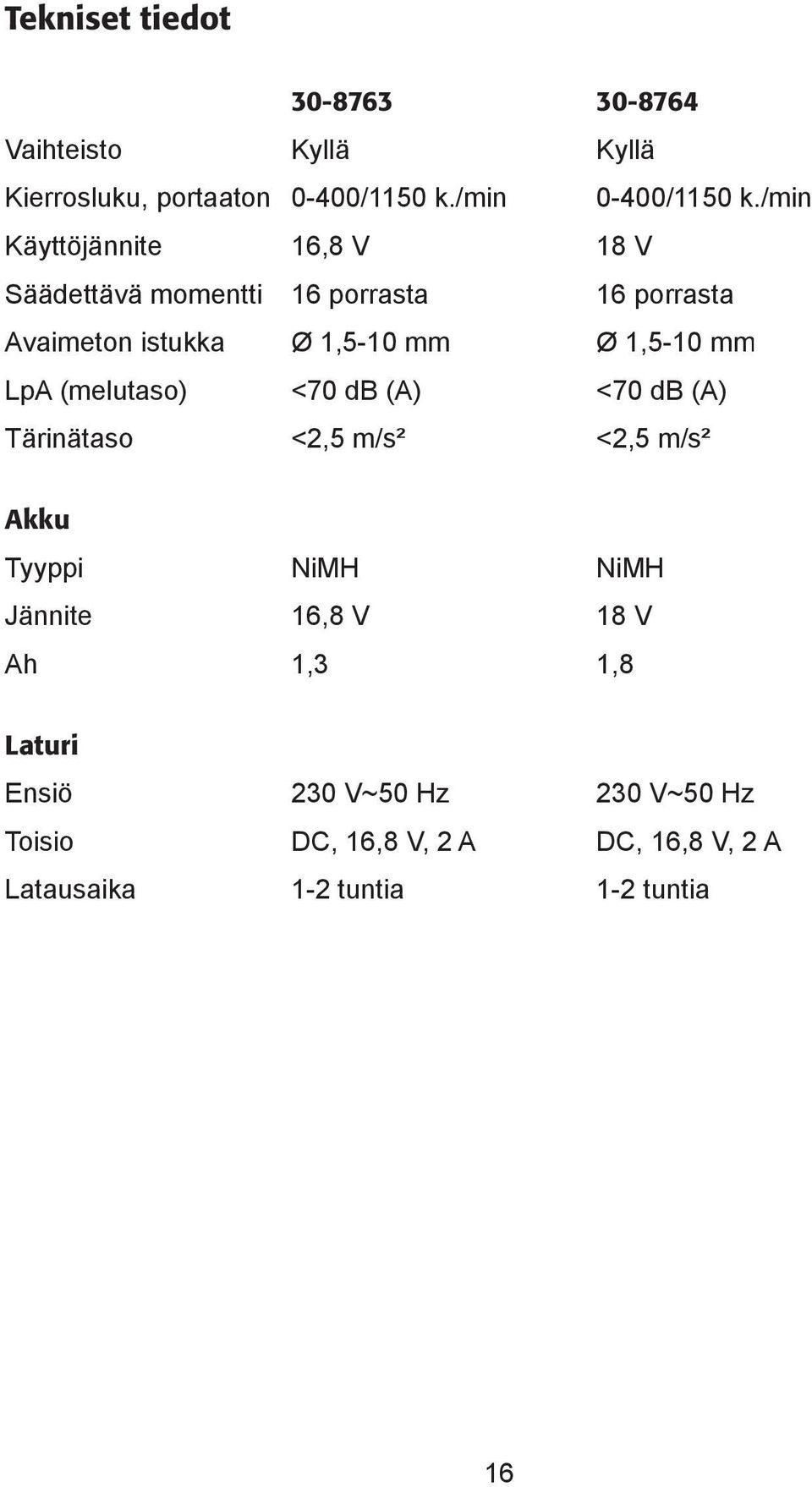 mm LpA (melutaso) <70 db (A) <70 db (A) Tärinätaso <2,5 m/s² <2,5 m/s² Akku Tyyppi NiMH NiMH Jännite 16,8 V 18 V