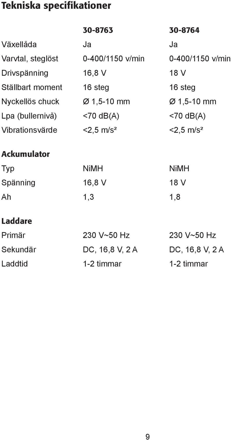 (bullernivå) <70 db(a) <70 db(a) Vibrationsvärde <2,5 m/s² <2,5 m/s² Ackumulator Typ NiMH NiMH Spänning 16,8 V