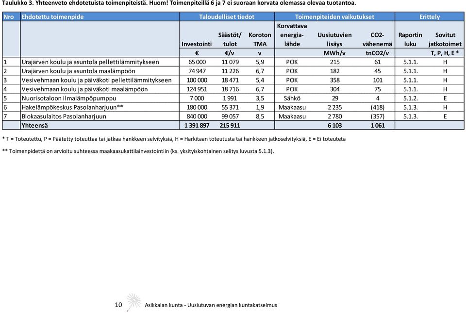 jatkotoimet /v v MWh/v tnco2/v T, P, H, E * 1 Urajärven koulu ja asuntola pellettilämmitykseen 65 000 11 079 5,9 POK 215 61 5.1.1. H 2 Urajärven koulu ja asuntola maalämpöön 74 947 11 226 6,7 POK 182 45 5.