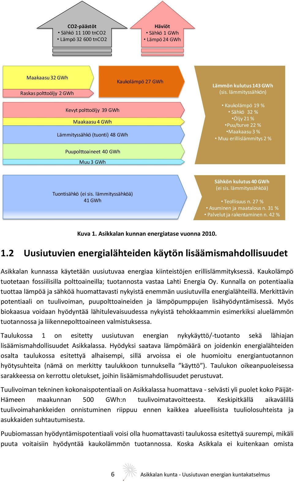 Muu 3 GWh Tuontisähkö (ei sis. lämmityssähköä) 41 GWh Sähkön kulutus 40 GWh (ei sis. lämmityssähköä) Teollisuus n. 27 % Asuminen ja maatalous n. 31 % Palvelut ja rakentaminen n. 42 % Kuva 1.