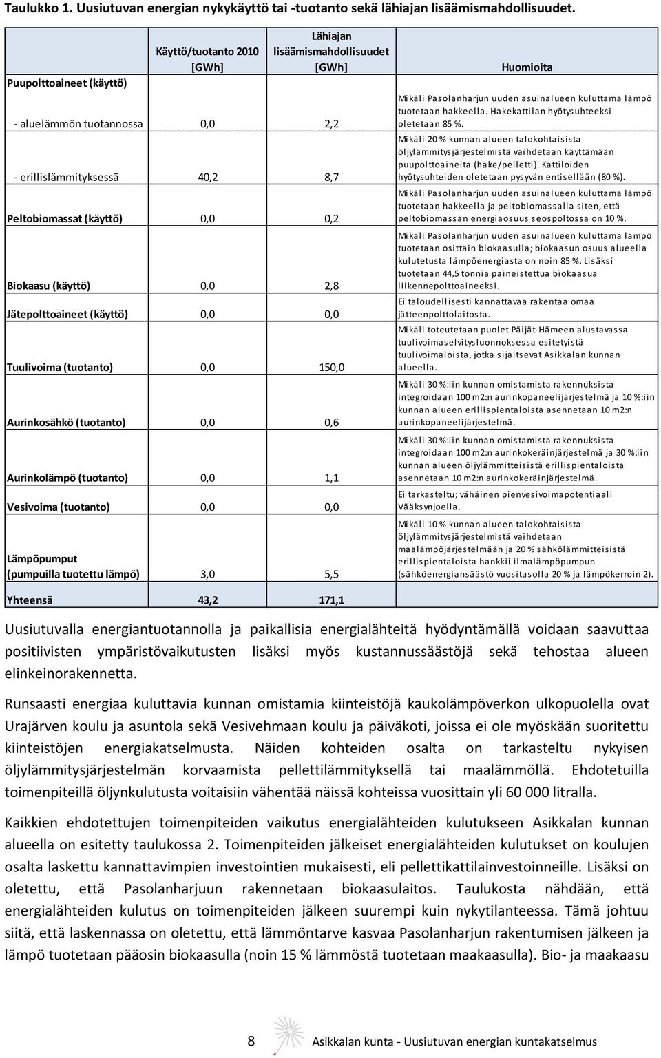 (käyttö) 0,0 2,8 Jätepolttoaineet (käyttö) 0,0 0,0 Tuulivoima (tuotanto) 0,0 150,0 Aurinkosähkö (tuotanto) 0,0 0,6 Aurinkolämpö (tuotanto) 0,0 1,1 Vesivoima (tuotanto) 0,0 0,0 Lämpöpumput (pumpuilla