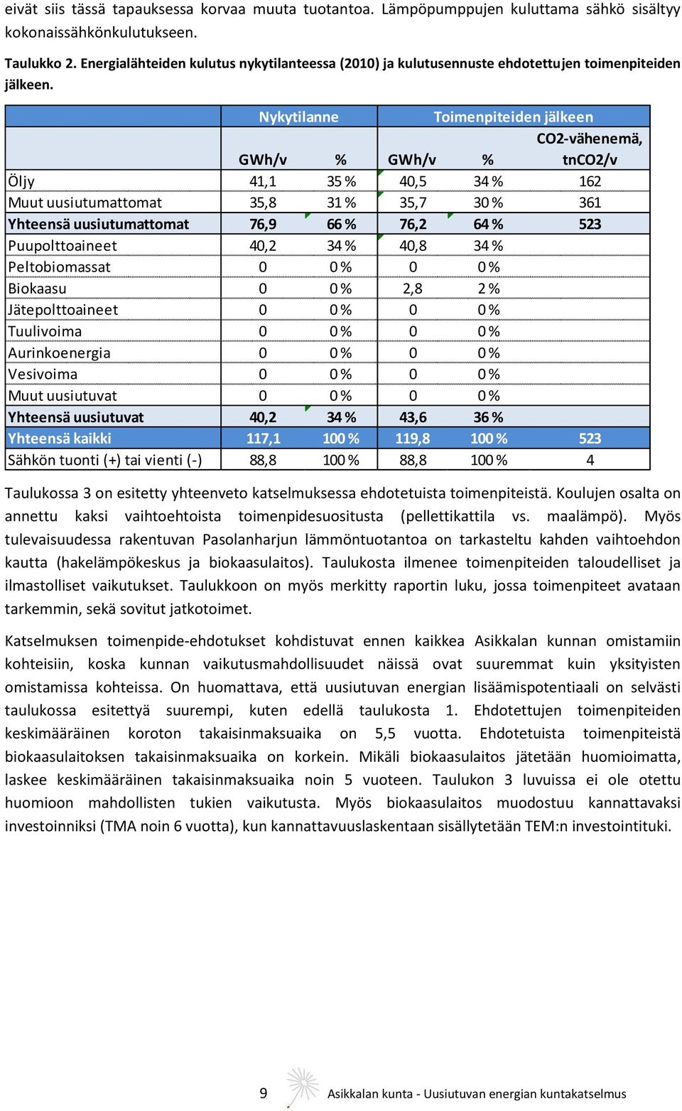 Nykytilanne Toimenpiteiden jälkeen GWh/v % GWh/v % CO2-vähenemä, tnco2/v Öljy 41,1 35 % 40,5 34 % 162 Muut uusiutumattomat 35,8 31 % 35,7 30 % 361 Yhteensä uusiutumattomat 76,9 66 % 76,2 64 % 523