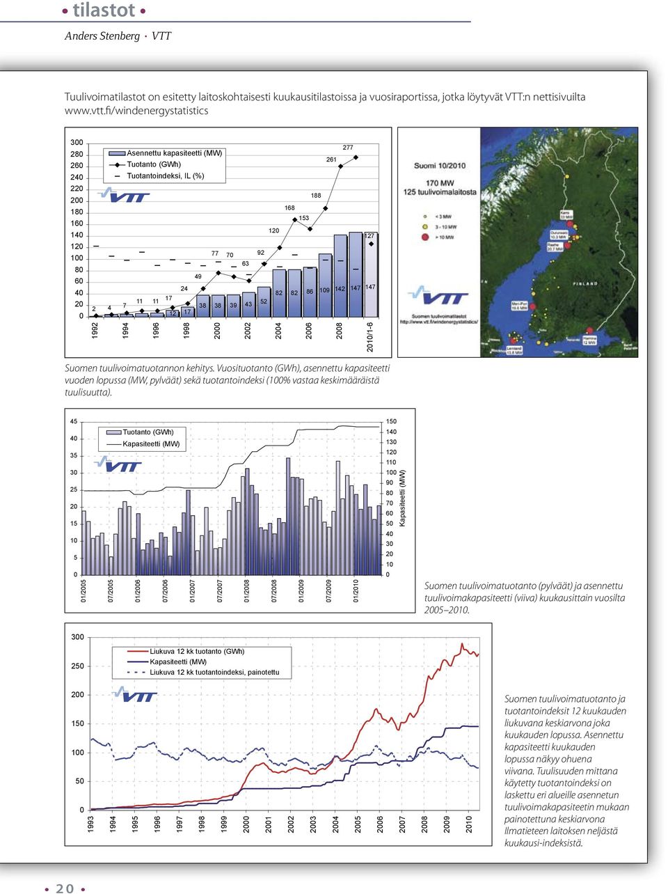 261 280 260 Asennettu Tuotanto kapasiteetti (GWh) (MW) 188 200 261 260 240 Tuotanto Tuotantoindeksi, (GWh) IL (%) 168 180 240 220 Tuotantoindeksi, IL (%) 153 188 160 220 200 120 168 140 188 200 180