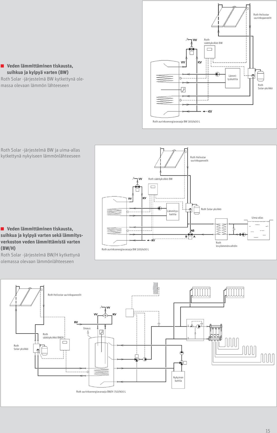 säätöyksikkö BW Lämmityskattila Roth Solar-yksikkö Uima-allas Veden lämmittäminen tiskausta, suihkua ja kylpyä varten sekä lämmitysverkoston veden lämmittämistä varten (BW/H) Roth Solar -järjestelmä