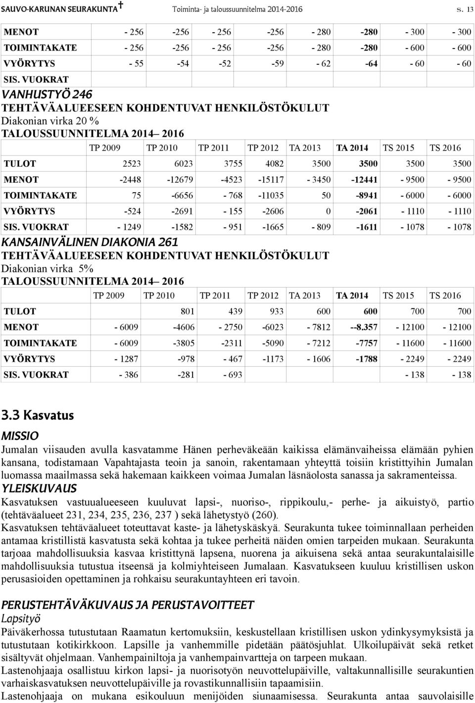 VUOKRAT VANHUSTYÖ 246 Diakonian virka 20 % TULOT 2523 6023 3755 4082 3500 3500 3500 3500 MENOT -2448-12679 -4523-15117 - 3450-12441 - 9500-9500 TOIMINTAKATE 75-6656 - 768-11035 50-8941 - 6000-6000