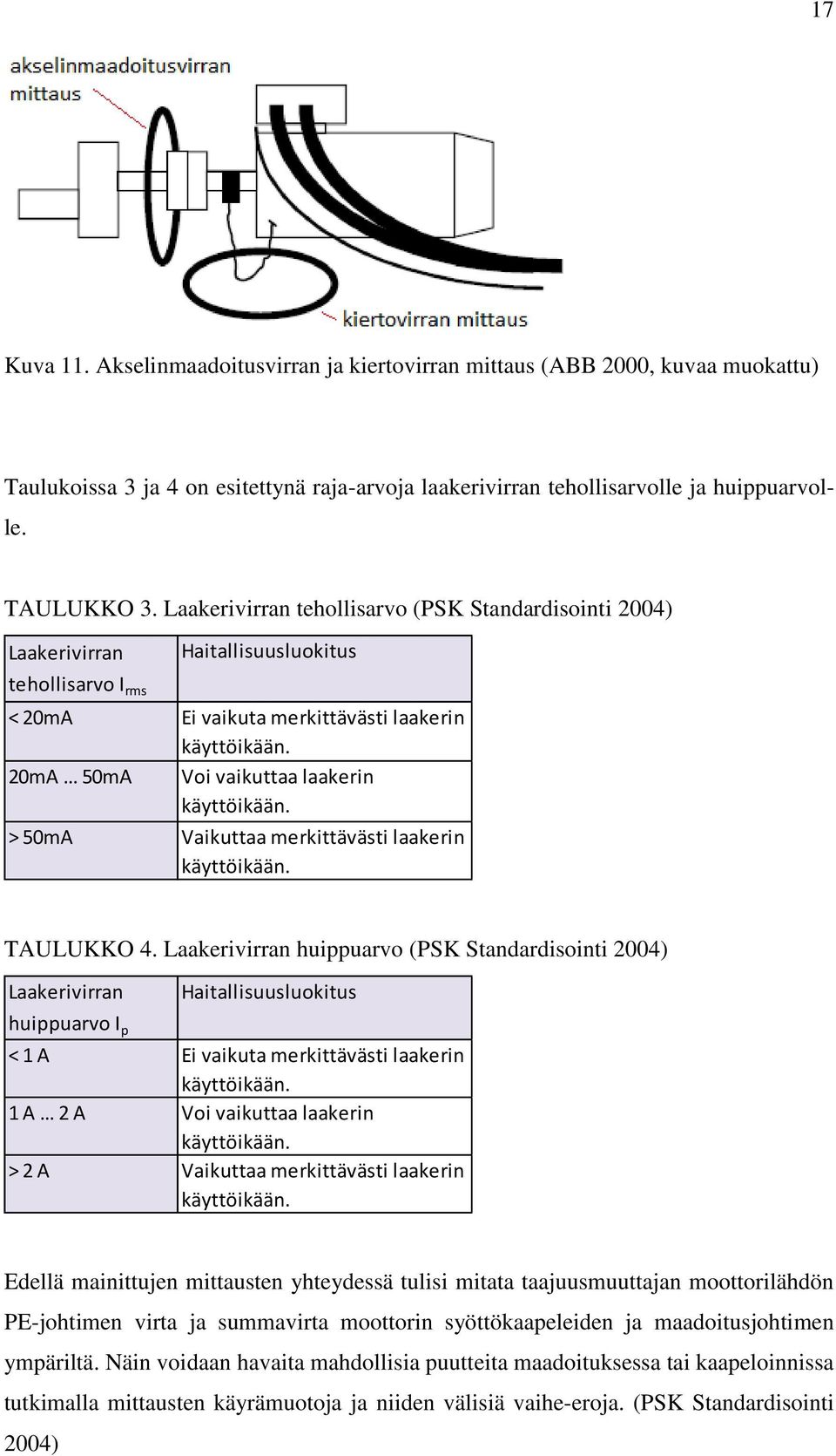 20mA 50mA Voi vaikuttaa laakerin käyttöikään. > 50mA Vaikuttaa merkittävästi laakerin käyttöikään. TAULUKKO 4.