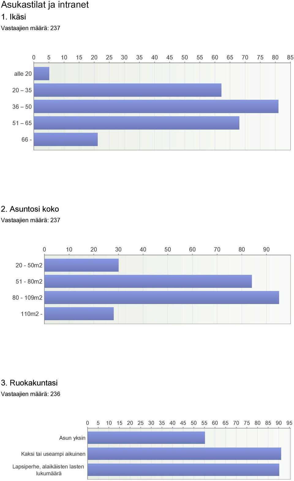 65 66. Asuntosi koko Vastaajien määrä: 7 0 0 0 0 40 50 60 70 80 90 0 50m 5 80m 80 09m 0m.