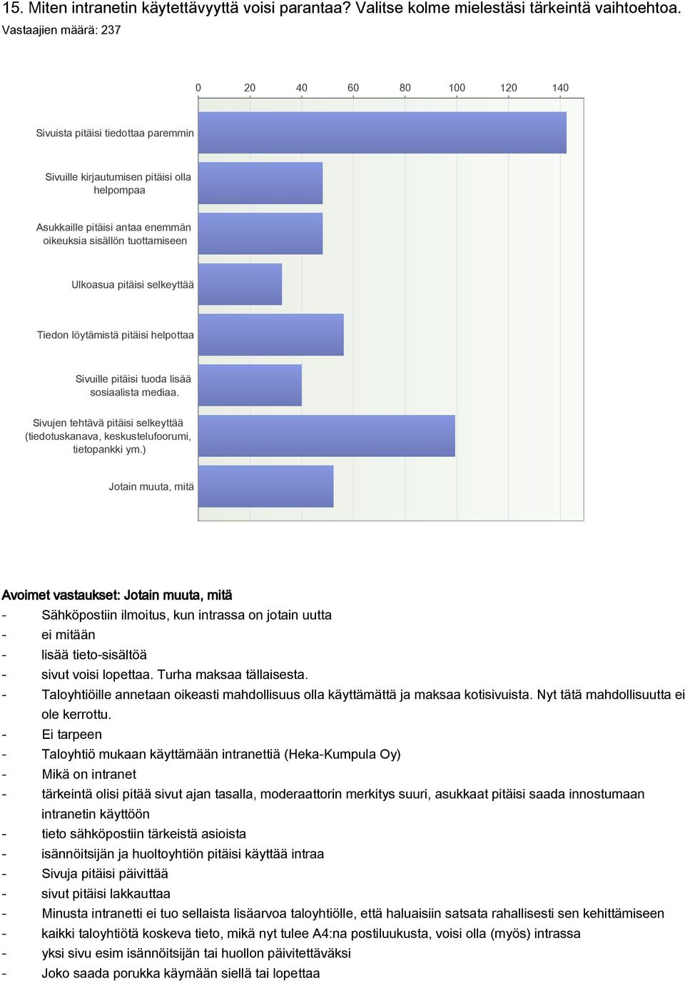 pitäisi selkeyttää Tiedon löytämistä pitäisi helpottaa Sivuille pitäisi tuoda lisää sosiaalista mediaa. Sivujen tehtävä pitäisi selkeyttää (tiedotuskanava, keskustelufoorumi, tietopankki ym.