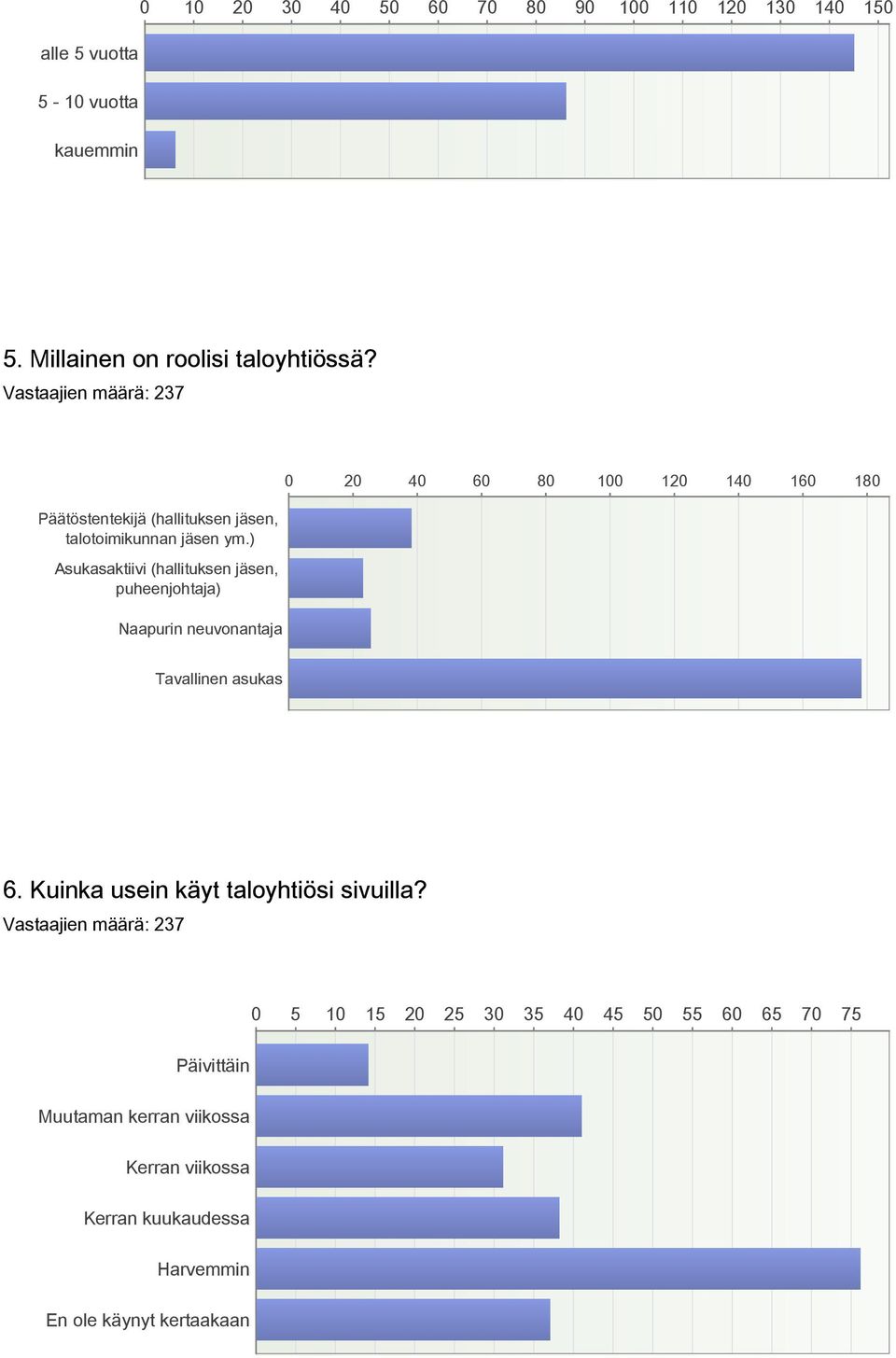 ) Asukasaktiivi (hallituksen jäsen, puheenjohtaja) Naapurin neuvonantaja 0 0 40 60 80 00 0 40 60 80 Tavallinen asukas 6.