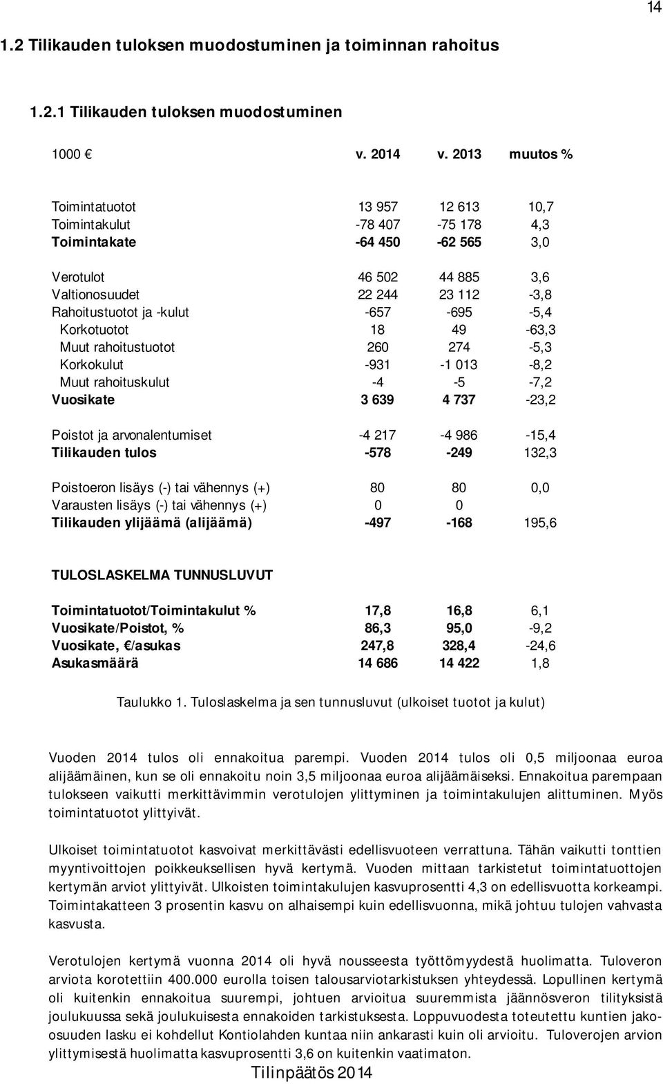 -657-695 -5,4 Korkotuotot 18 49-63,3 Muut rahoitustuotot 260 274-5,3 Korkokulut -931-1 013-8,2 Muut rahoituskulut -4-5 -7,2 Vuosikate 3 639 4 737-23,2 Poistot ja arvonalentumiset -4 217-4 986-15,4