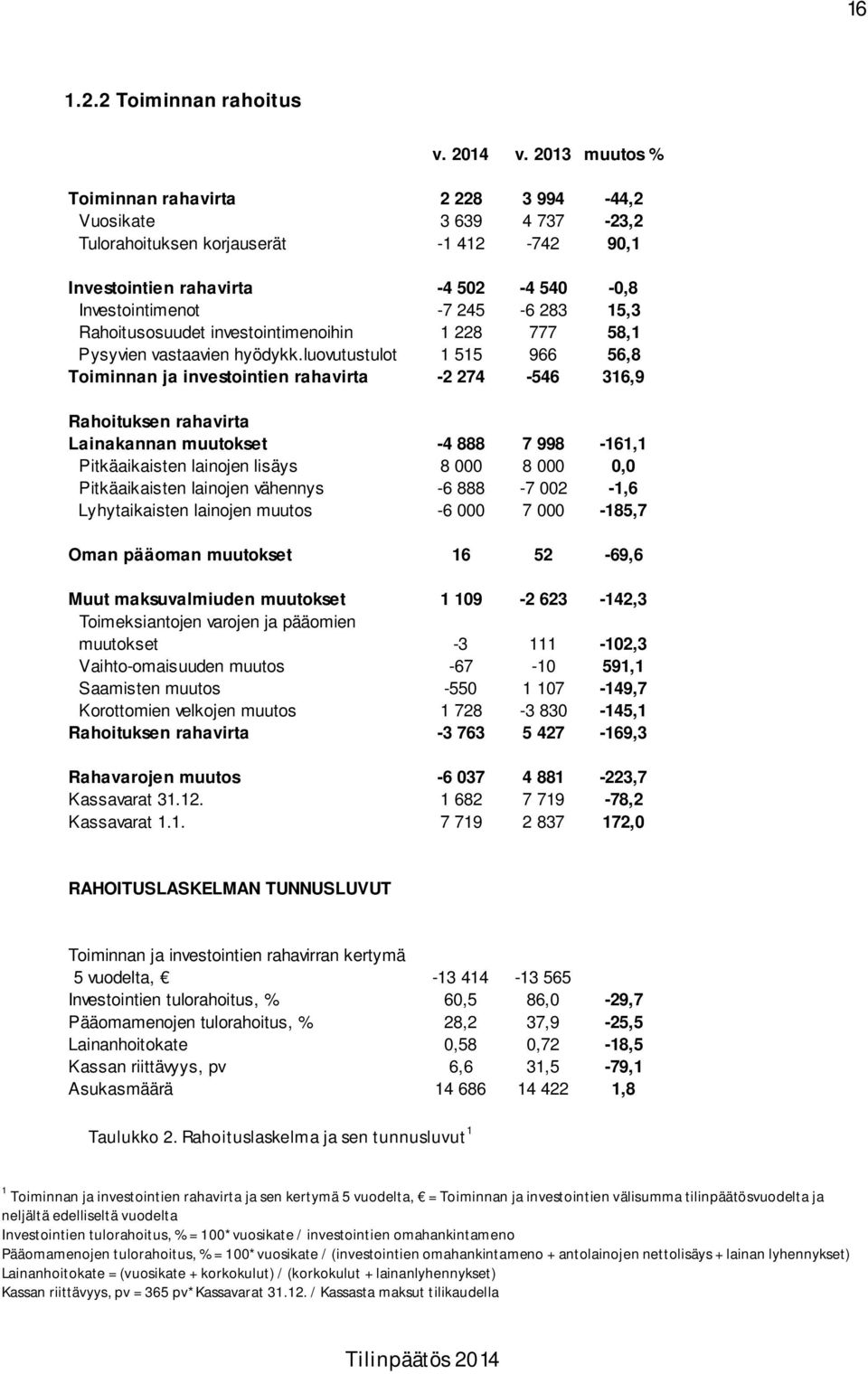 Rahoitusosuudet investointimenoihin 1 228 777 58,1 Pysyvien vastaavien hyödykk.