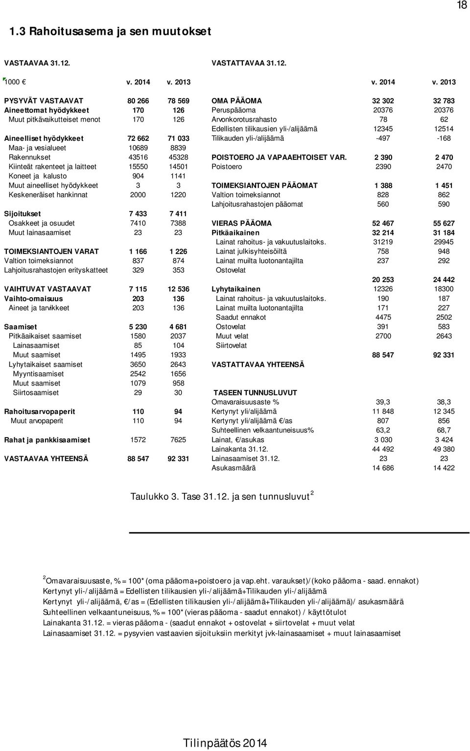 2013 PYSYVÄT VASTAAVAT 80 266 78 569 OMA PÄÄOMA 32 302 32 783 Aineettomat hyödykkeet 170 126 Peruspääoma 20376 20376 Muut pitkävaikutteiset menot 170 126 Arvonkorotusrahasto 78 62 Edellisten